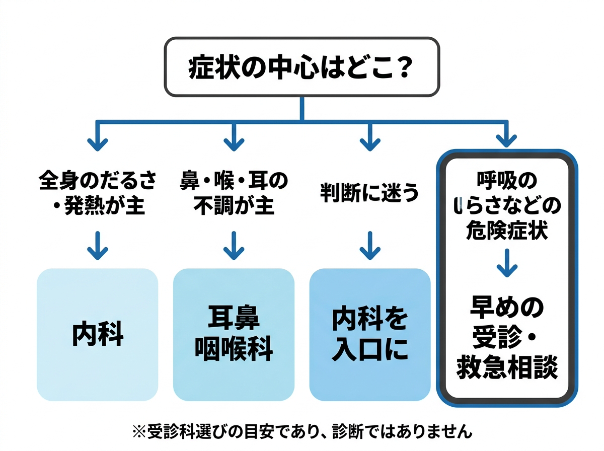 症状の中心から内科・耳鼻咽喉科・救急相談の目安を示す図